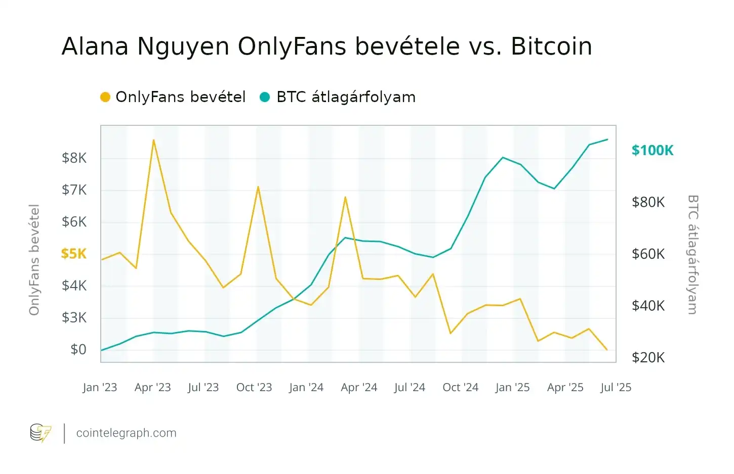 Onlyfans modell bevétele és Bitcoin átfolyam